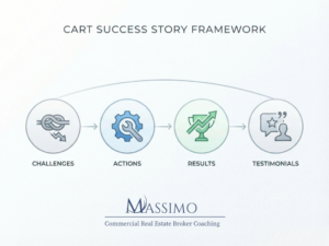A diagram explaining the CART Success Story Framework. The graphic shows four circular icons connected by arrows:

Challenges: Represented by a knotted rope.

Actions: Represented by a gear and wrench.

Results: Represented by a trophy with an upward arrow.

Testimonials: Represented by a speech bubble with quotation marks.
The Massimo Commercial Real Estate Broker Coaching logo is centered at the bottom.