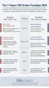A structured table titled "The 7-Figure CRE Broker Paradigm Shift" that compares "Old Belief (The Hustle Trap)" with "New Belief (The 7-Figure Strategy)" across five categories: Mindset, Execution, Money, Help, and Time. The "Old Belief" column emphasizes high activity and chasing leads, while the "New Belief" column focuses on market authority, scalable systems, and high-leverage actions.