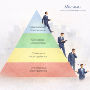 An educational graphic titled 'The Four Stages of Competence' by Massimo Commercial Real Estate Broker Coaching. The image features a pyramid divided into four colored layers, each depicting a man in a suit at a different stage of learning.

Bottom layer (Red): 'Unconscious Incompetence' showing a man looking confused with question marks around his head.

Second layer (Yellow): 'Conscious Incompetence' showing a man deep in thought.

Third layer (Green): 'Conscious Competence' showing a man working confidently on a tablet.

Top layer (Blue): 'Unconscious Competence' showing a man walking effortlessly up the side of the pyramid while listening to music.