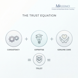 The Massimo Trust Equation for CRE brokers: Consistency plus Expertise plus Genuine Care equals Trust. A commercial real estate coaching graphic illustrating how to build long-term client relationships through professional systems and authentic care.