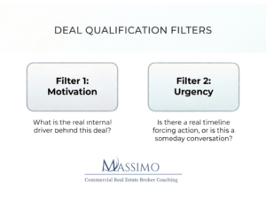 An educational slide titled "DEAL QUALIFICATION FILTERS" featuring two boxes. Filter 1 is "Motivation," asking for the internal driver of a deal. Filter 2 is "Urgency," asking if there is a real timeline or just a "someday" conversation. The Massimo Commercial Real Estate Broker Coaching logo is at the bottom.