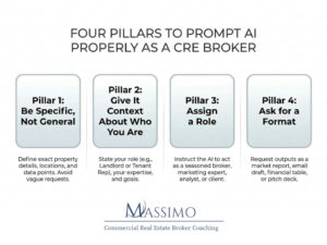 A diagram titled "Four Pillars to Prompt AI Properly as a CRE Broker" featuring four sections: Be Specific, Give Context, Assign a Role, and Ask for a Format.
