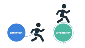 A side-by-side graphic showing two stick figures. On the left, a figure is tied to a blue circle labeled "LIMITATION," holding them back. On the right, a figure is running freely on top of a green circle labeled "OPPORTUNITY" surrounded by circular arrows.