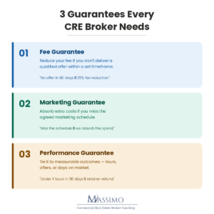 An informational graphic titled "3 Guarantees Every CRE Broker Needs" presented in a clean, numbered list format. The graphic outlines three types of guarantees: 01. Fee Guarantee, 02. Marketing Guarantee, and 03. Performance Guarantee, each with a brief description and example. The Massimo Commercial Real Estate Broker Coaching logo is at the bottom.