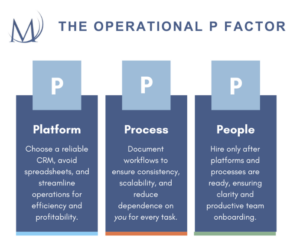 Infographic titled "The Operational P Factor" featuring the Massimo logo. It outlines three pillars: 1. Platform: Choose a reliable CRM, avoid spreadsheets, and streamline operations. 2. Process: Document workflows to ensure consistency, scalability, and reduce dependence on you. 3. People: Hire only after platforms and processes are ready, ensuring clarity and productive team onboarding.