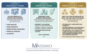 An infographic from Massimo Commercial Real Estate Broker Coaching titled "Irreplaceability Audit," categorizing broker tasks into Commodity Work (AI-driven), Expertise Work (market knowledge), and Irreplaceable Work (relationships and network).