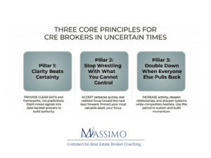 Infographic titled "Three Core Principles for CRE Brokers in Uncertain Times" by Massimo Commercial Real Estate Broker Coaching. It features three pillars: 1. Clarity Beats Certainty (providing clear data), 2. Stop Wrestling With What You Cannot Control (accepting setbacks), and 3. Double Down When Everyone Else Pulls Back (increasing activity and sharpening systems).