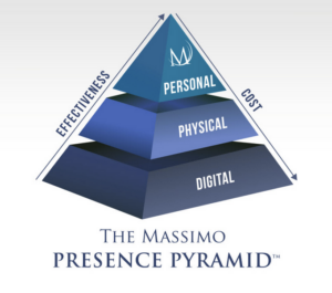 A 3D illustration of "The Massimo Presence Pyramid," a blue three-tiered pyramid outlined with two upward-pointing arrows on either side. The left arrow is labeled "EFFECTIVENESS" and points to the top, while the right arrow is labeled "COST" and points toward the base. The pyramid's tiers are labeled from top to bottom: "PERSONAL" (featuring an "M" logo inside a circle at the apex), "PHYSICAL," and "DIGITAL."