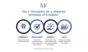 Alt Text Proposal
A professional graphic featuring a four-quadrant grid titled "The 4 Triggers of a Winning Opening Statement." The quadrants are labeled Community, Social Proof, Scarcity, and Data, each accompanied by a representative icon. The Massimo Group logo and the title "CRE Broker: The Most Underestimated Part of Prospecting" are visible in the background.