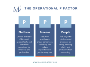 The "Operational P Factor" consists of three core components designed to improve business efficiency and profitability:

  * **Platform**: This involves choosing a reliable CRM while avoiding spreadsheets to streamline operations for better efficiency.
  * **Process**: This stage focuses on documenting workflows to ensure scalability and consistency, which helps reduce the business's dependence on the owner for every task.
  * **People**: The image advises hiring staff only after platforms and processes are established to ensure clarity and productive onboarding.
